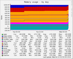 2010年10月13日MuninのMemory usageのグラフ