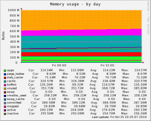 2010年10月15日MuninのMemory usageのグラフ