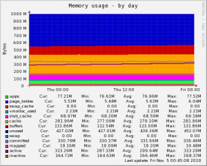 2010年11月5日MuninのMemory usageのグラフ