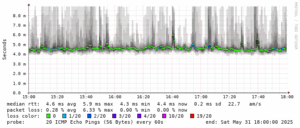 SmokePingで生成された3時間グラフ